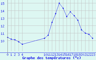 Courbe de tempratures pour Treize-Vents (85)