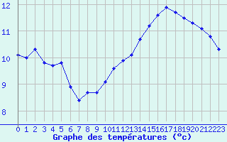 Courbe de tempratures pour Ernage (Be)