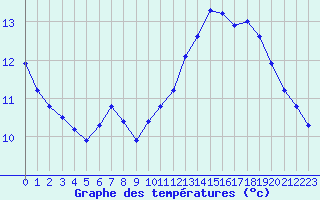 Courbe de tempratures pour Rodalbe (57)