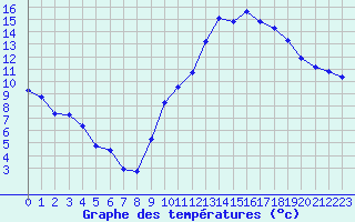 Courbe de tempratures pour Nonaville (16)