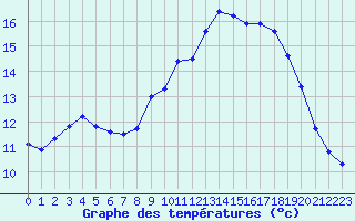 Courbe de tempratures pour Gruissan (11)