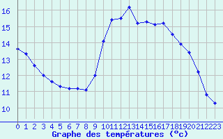 Courbe de tempratures pour Sainte-Marie (35)