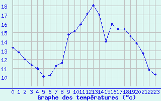Courbe de tempratures pour Embrun (05)