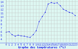 Courbe de tempratures pour Evreux (27)