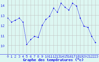 Courbe de tempratures pour Charleville-Mzires (08)