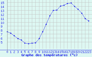 Courbe de tempratures pour Tours (37)