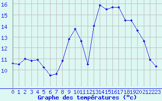 Courbe de tempratures pour Nantes (44)