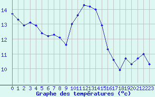 Courbe de tempratures pour Calvi (2B)