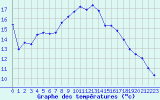Courbe de tempratures pour Les Charbonnires (Sw)