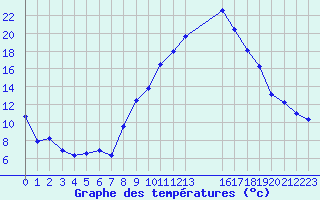 Courbe de tempratures pour Champtercier (04)