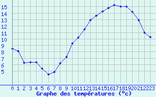 Courbe de tempratures pour Ernage (Be)