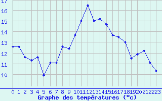 Courbe de tempratures pour Chaumont (Sw)