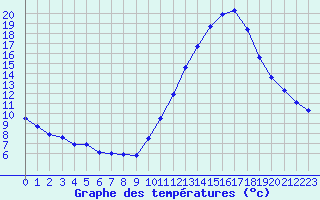 Courbe de tempratures pour Dax (40)