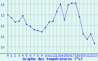 Courbe de tempratures pour Thnezay (79)