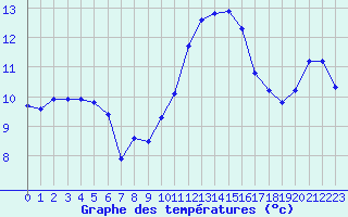 Courbe de tempratures pour Pertuis - Le Farigoulier (84)