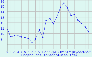 Courbe de tempratures pour Croix Millet (07)