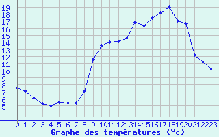 Courbe de tempratures pour Bourdeaux (26)