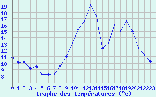 Courbe de tempratures pour Ambrieu (01)