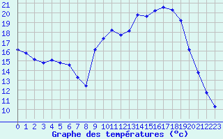 Courbe de tempratures pour Hohrod (68)