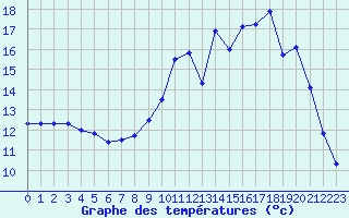 Courbe de tempratures pour Mont-de-Marsan (40)