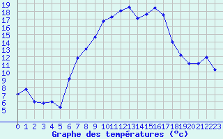 Courbe de tempratures pour Graefenberg-Kasberg