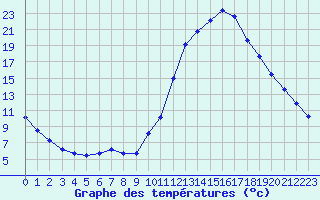 Courbe de tempratures pour Douelle (46)