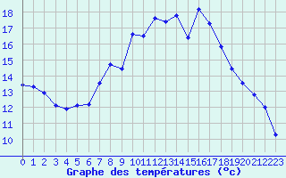 Courbe de tempratures pour Les Eplatures - La Chaux-de-Fonds (Sw)