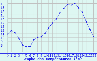 Courbe de tempratures pour Monteils (12)