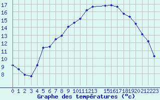 Courbe de tempratures pour Trondheim Voll