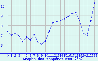 Courbe de tempratures pour Cabestany (66)