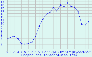 Courbe de tempratures pour Dosnon (10)