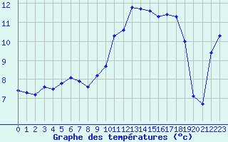 Courbe de tempratures pour Mathaux-tape (10)