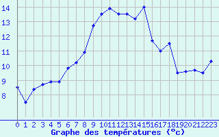 Courbe de tempratures pour Coursegoules (06)