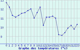 Courbe de tempratures pour Ouessant (29)