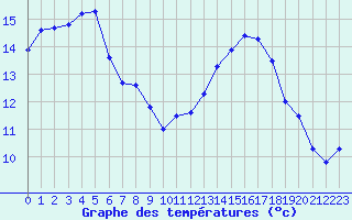 Courbe de tempratures pour Landivisiau (29)