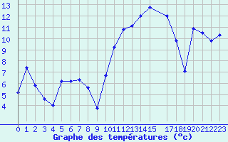 Courbe de tempratures pour Salon-de-Provence (13)
