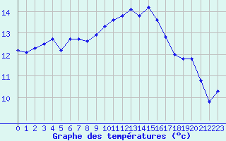 Courbe de tempratures pour Pomrols (34)