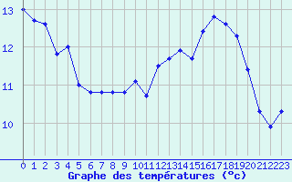 Courbe de tempratures pour Cap Sagro (2B)