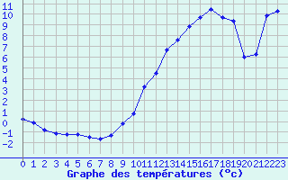 Courbe de tempratures pour Violay (42)