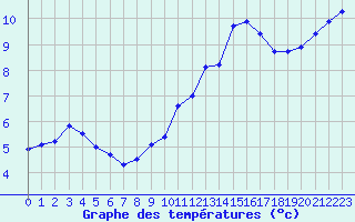 Courbe de tempratures pour Besanon (25)