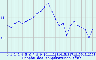 Courbe de tempratures pour Ona Ii