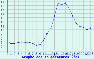 Courbe de tempratures pour Lauzerte (82)