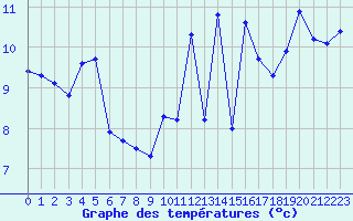 Courbe de tempratures pour Pointe de Socoa (64)