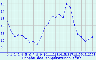 Courbe de tempratures pour Leucate (11)