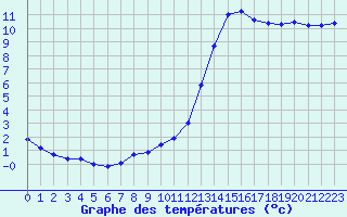 Courbe de tempratures pour Manlleu (Esp)