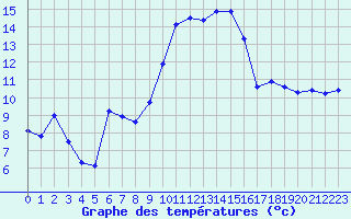 Courbe de tempratures pour Alistro (2B)