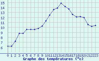 Courbe de tempratures pour Prades-le-Lez - Le Viala (34)