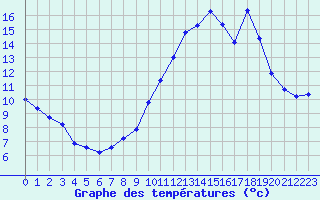 Courbe de tempratures pour Lignerolles (03)