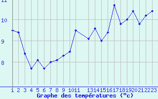 Courbe de tempratures pour Sletnes Fyr