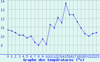 Courbe de tempratures pour Lanvoc (29)